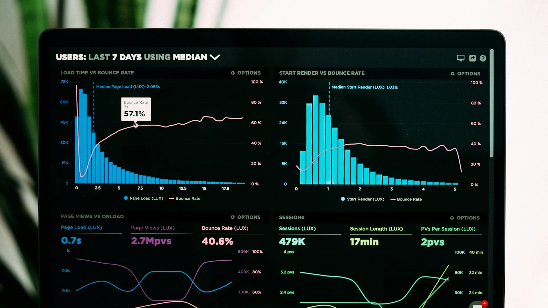 Data-backed marketing analytics dashboard showing performance and conversion metrics